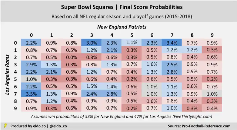An example of NFL football squares, a popular game for Superbowl parties and online sports betting. 